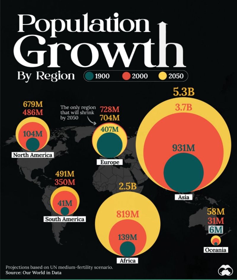 Population growth by region infographic