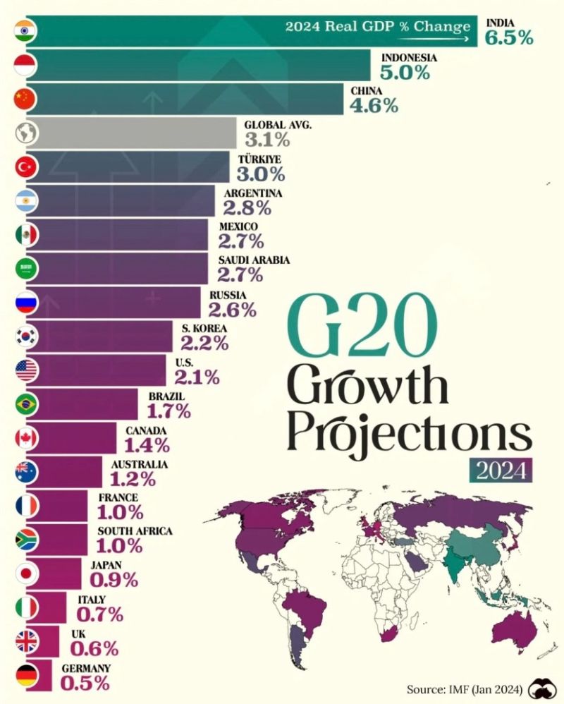 G20 growth projections for 2024